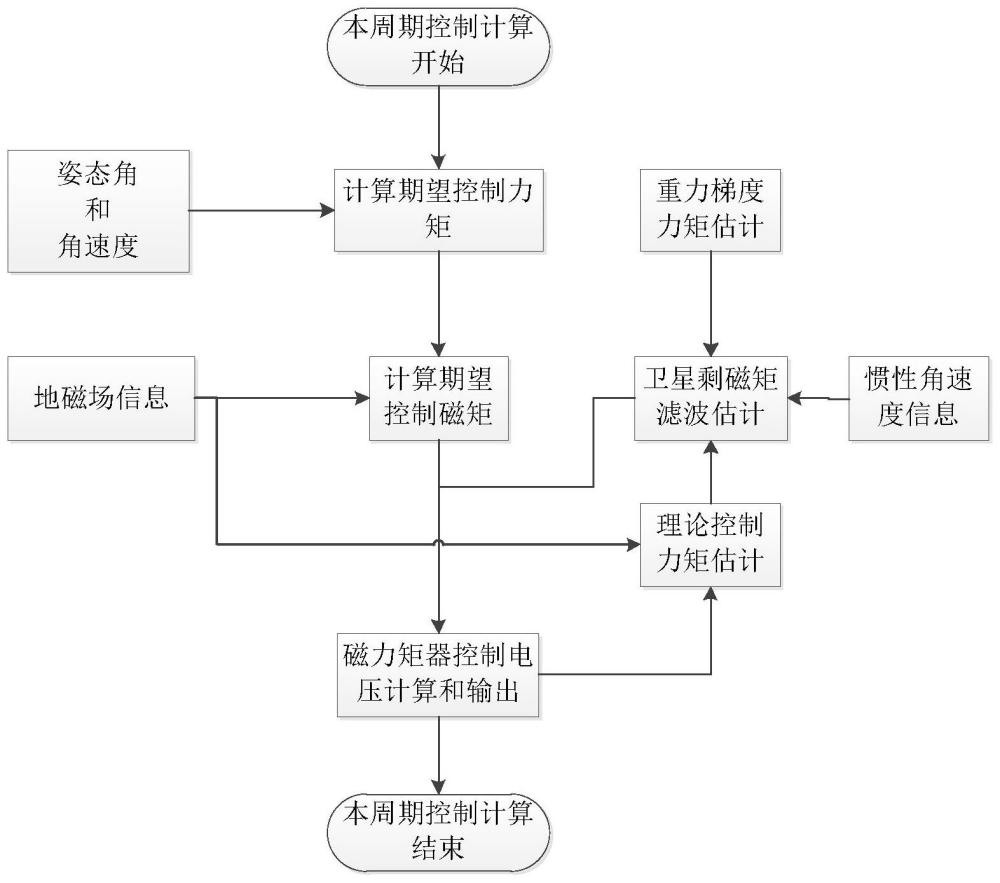 一种仅使用磁力矩器控制的高精度卫星姿态控制方法与流程