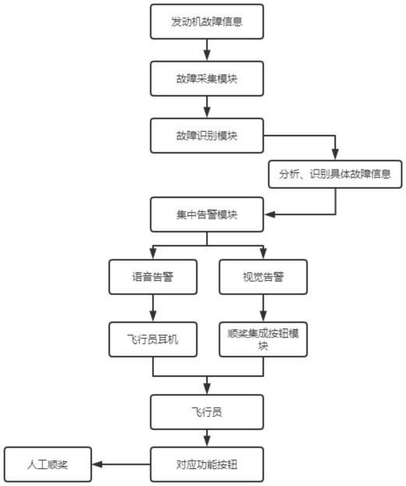 涡桨6型发动机故障声光报警及人工顺桨集成系统的制作方法