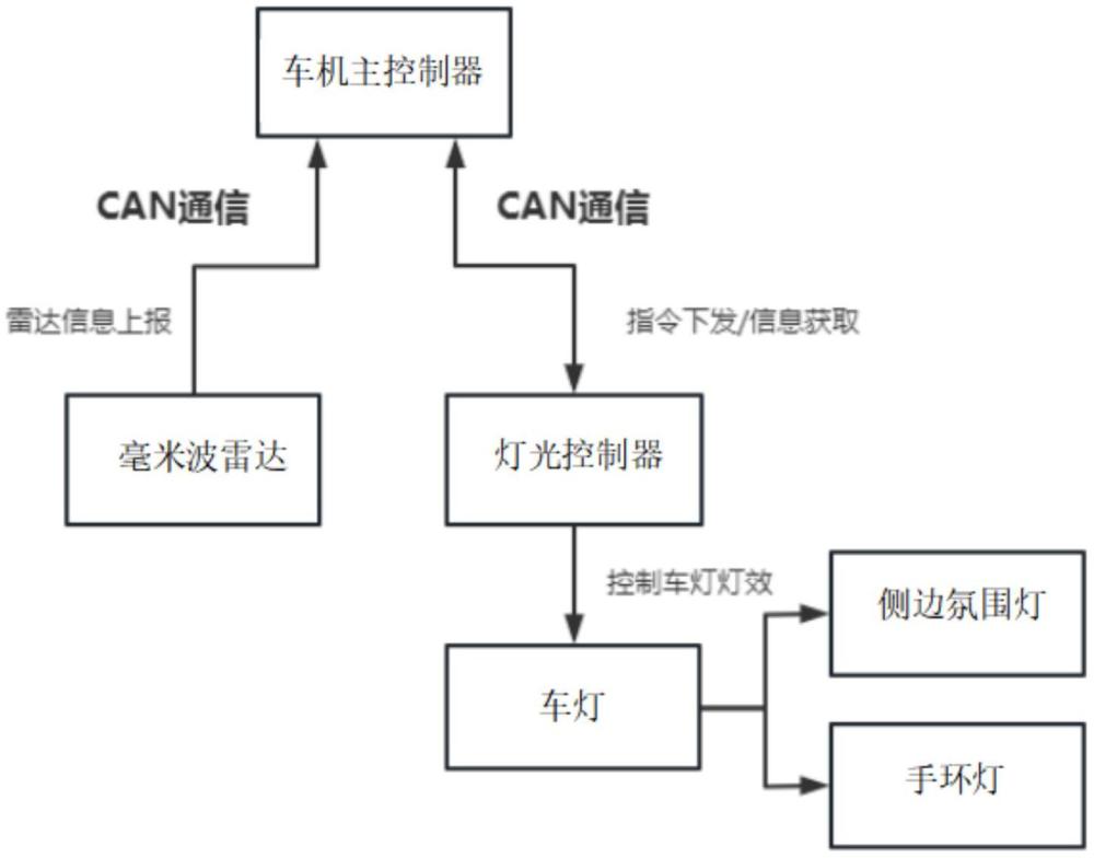 一种车辆盲区监测灯光提醒系统的制作方法