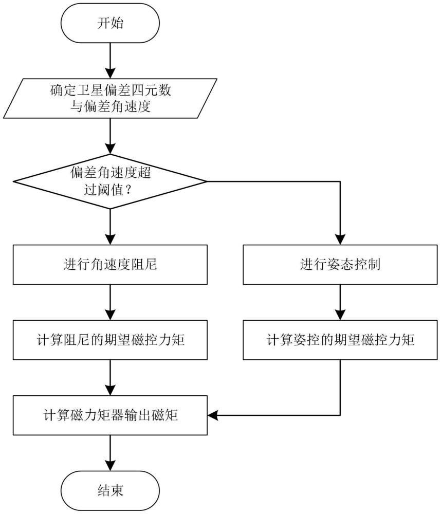 一种使用磁控的单轴惯性空间定向姿态控制方法与流程