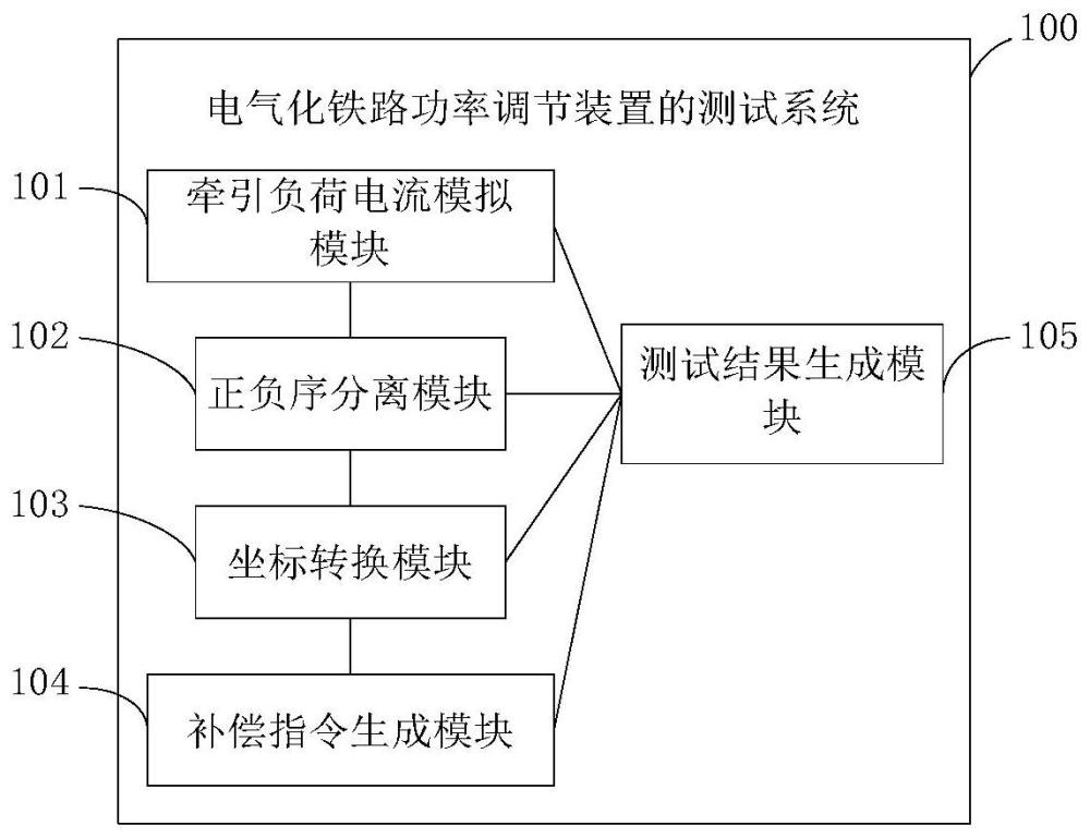 电气化铁路功率调节装置的测试系统、方法、设备及介质与流程