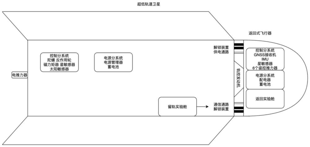 一种超低轨卫星搭载的返回式飞行器与控制方法