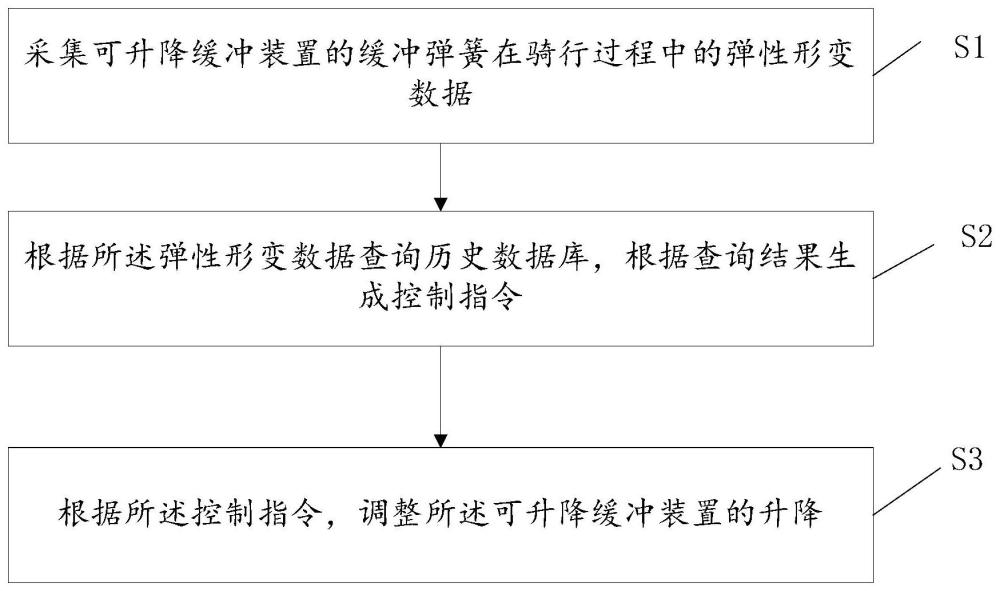 自行车鞍座自适应调节方法、系统及智能自行车鞍座与流程