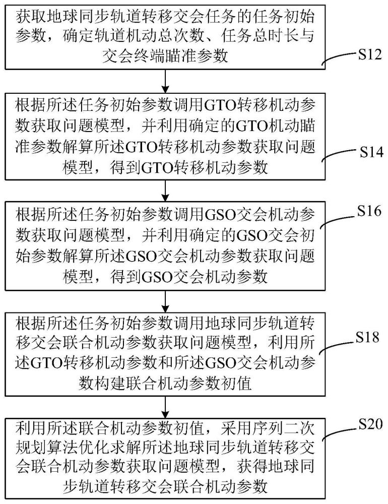 地球同步轨道转移交会联合机动参数获取方法及系统