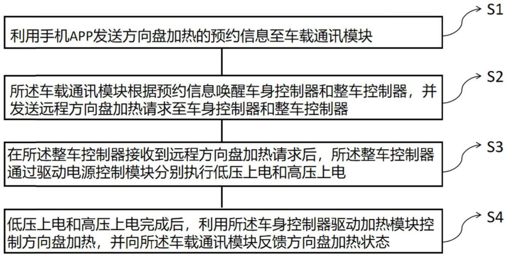 一种预约方向盘加热的控制方法、系统和一种车辆与流程