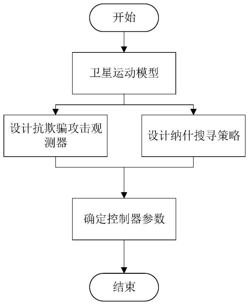 一种用于抗欺骗攻击卫星编队的控制方法及系统