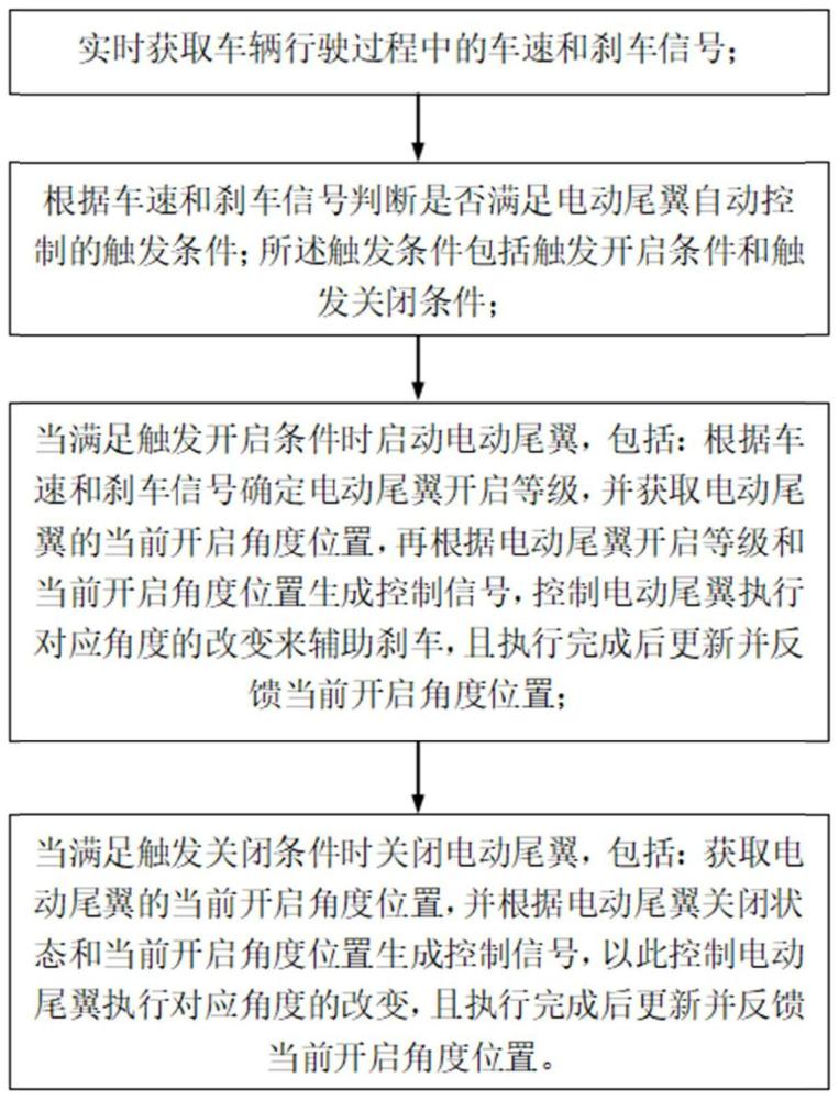 一种辅助刹车的车辆电动尾翼自动控制方法、系统及车辆与流程