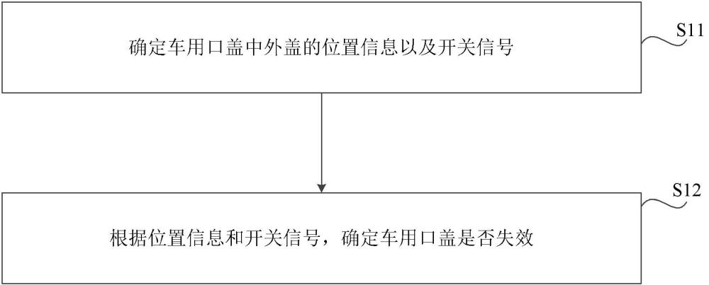 车用口盖故障检测方法、控制器、车用口盖系统及车辆与流程