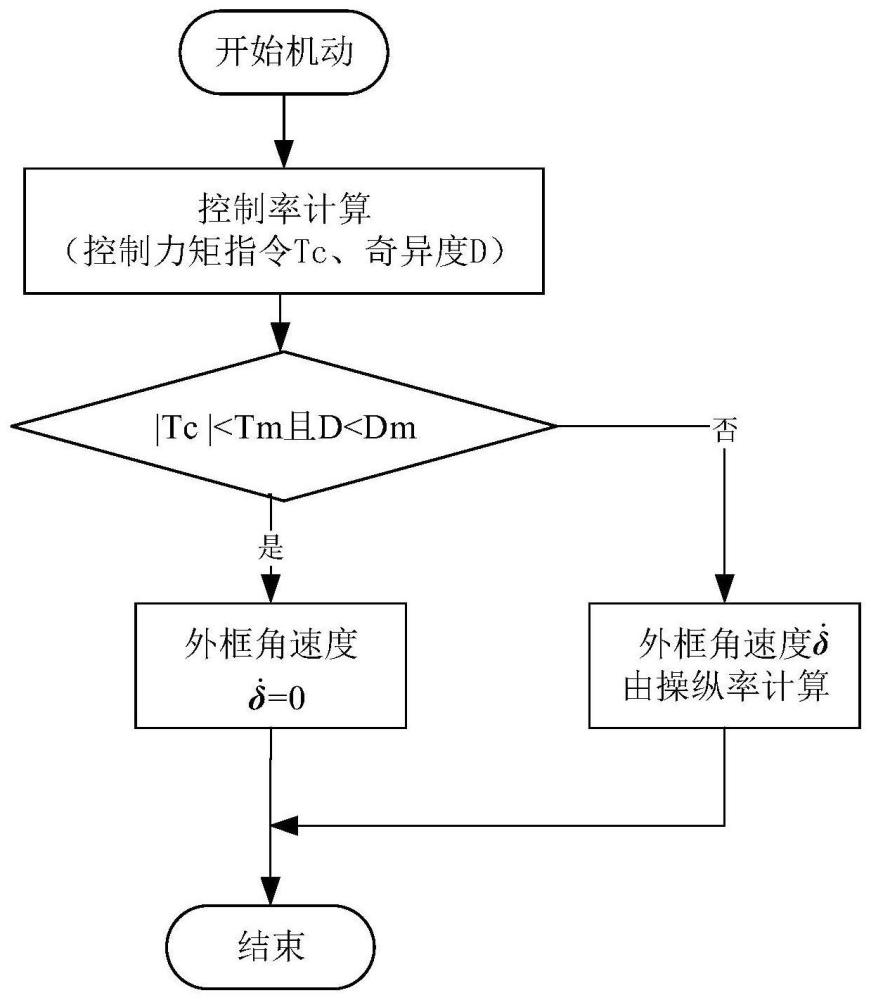 一种控制力矩陀螺群机动中穿越奇异的方法与流程