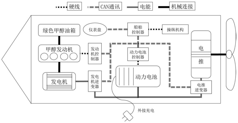 一种船舶绿色甲醇燃料增程动力系统及控制方法