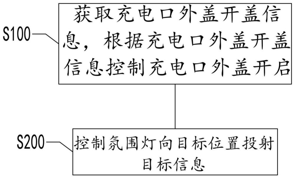 充电口盖的控制方法及用电车辆与流程