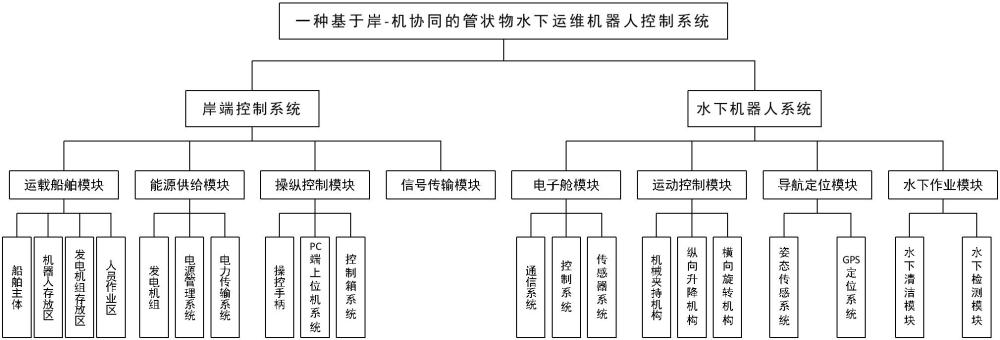 基于岸-机协同的管状物水下运维机器人系统及控制方法