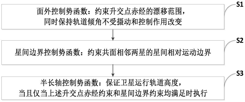 一种巨型星座连续覆盖构型保持控制方法与流程