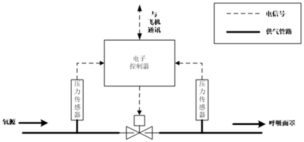 电子式氧气调节器的呼吸示流方法与流程