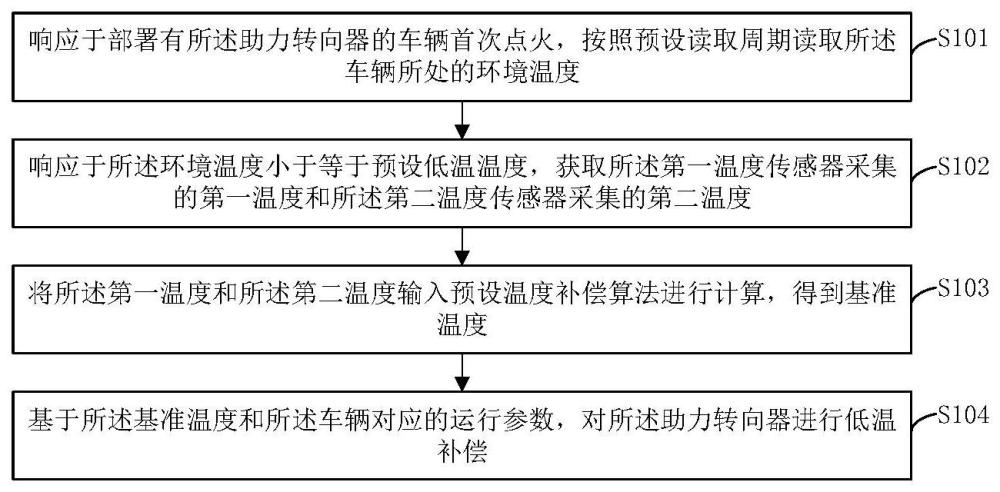 一种助力转向器的低温补偿方法、系统以及介质与流程