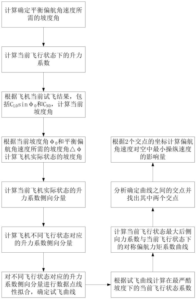 一种偏航角速率对空中最小操纵速度影响修正方法与流程