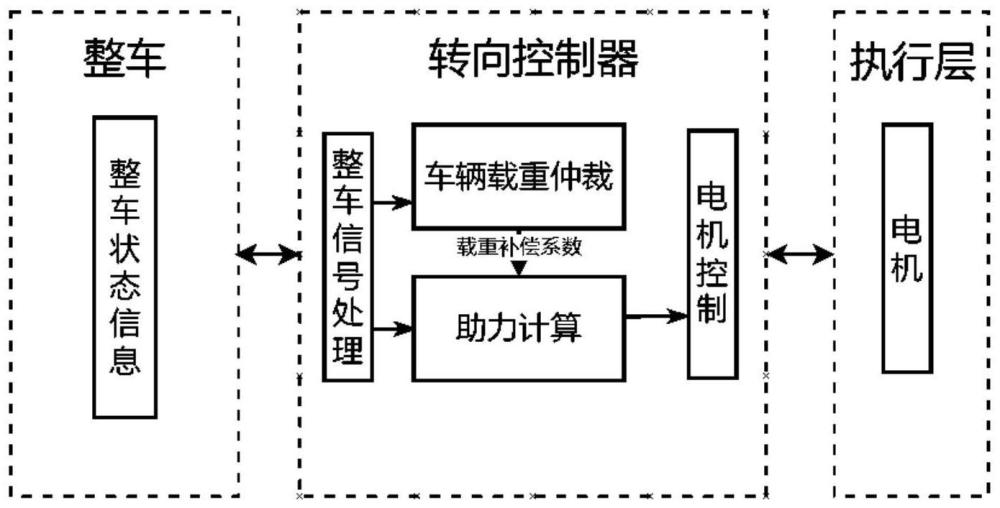 一种重型商用车转向驾驶手感自调整方法及系统与流程