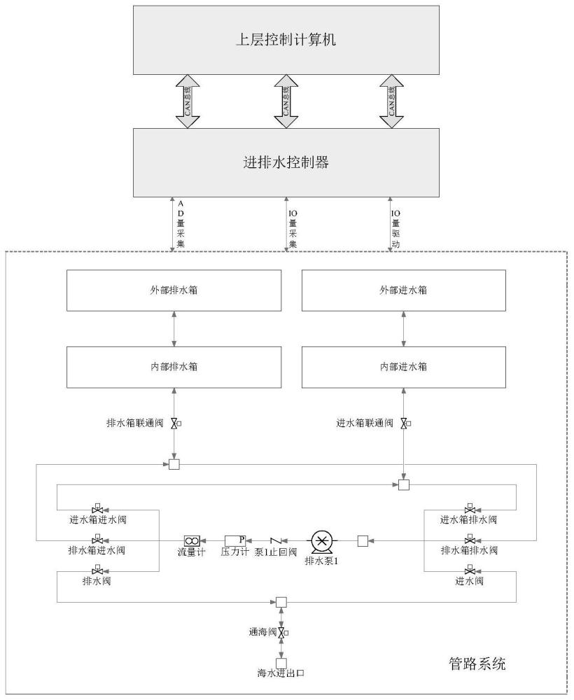 一种海洋机器人基于进排水的浮力调节控制系统及方法