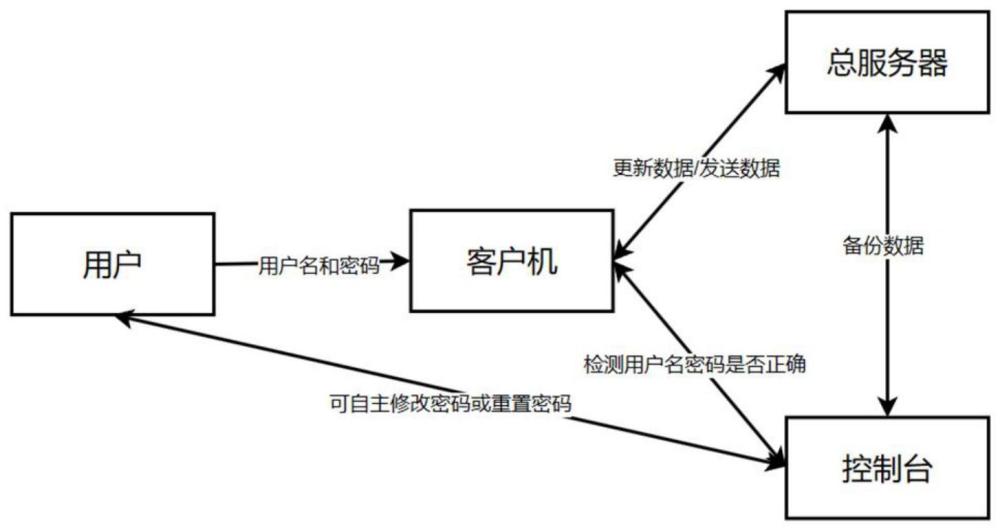 一种配备数据库的前端可视性船舶混动系统