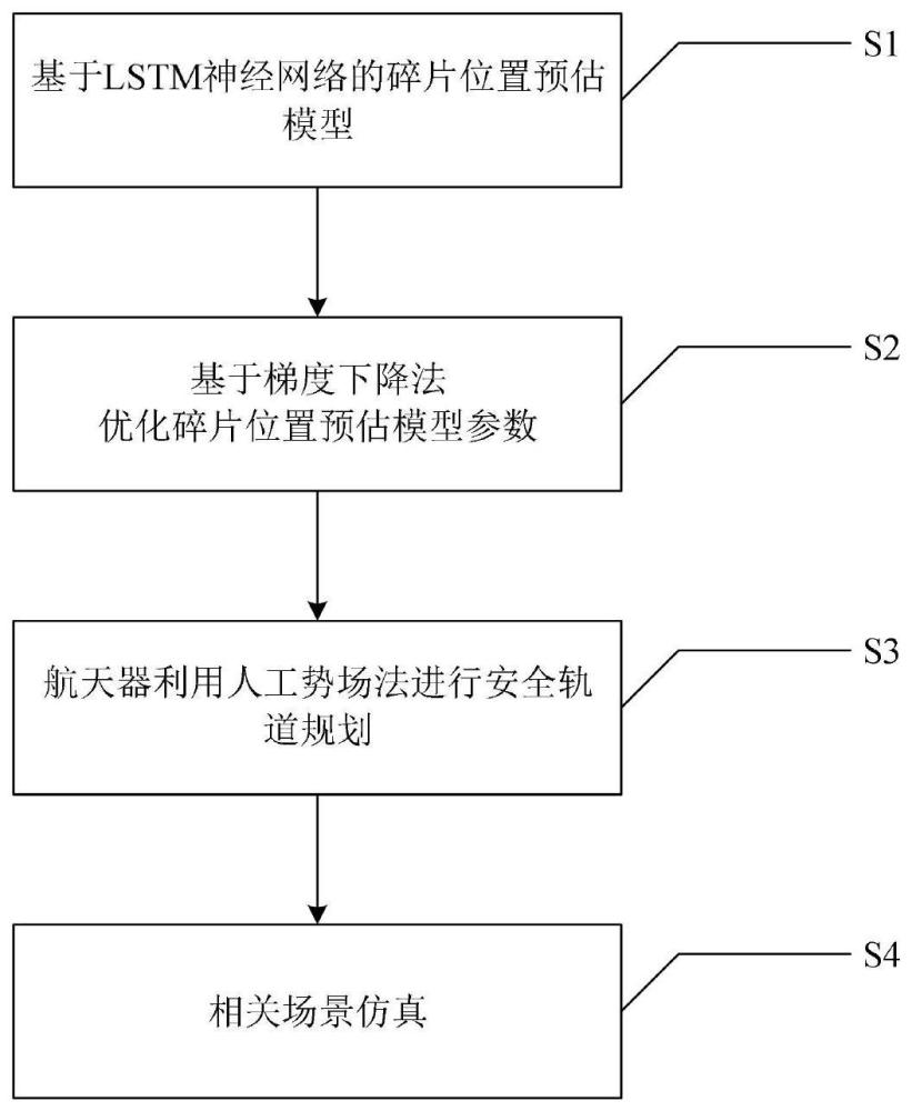 一种基于碎片位置预估的航天器安全轨道规划方法