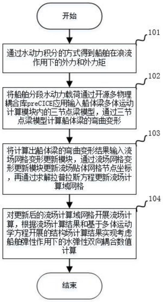 一种基于CFD-MBD的船舶水弹性双向耦合数值算法