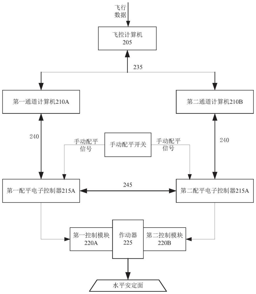 水平安定面配平控制系统的制作方法