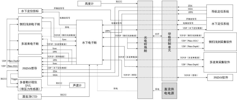 一种声学深水拖曳系统及方法与流程