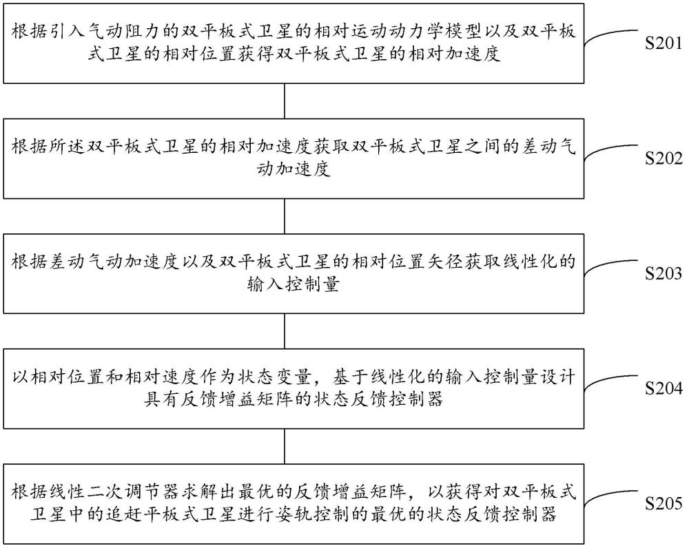 基于气动力的平板式卫星姿轨控制的方法、装置及介质