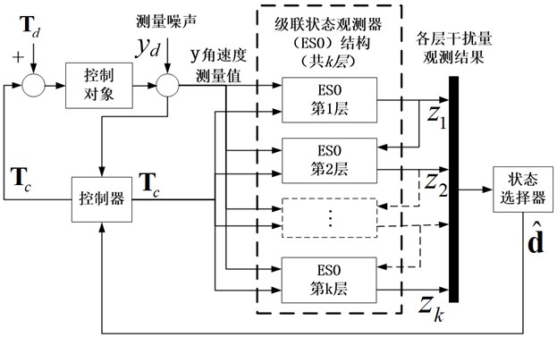 自旋探测卫星的姿态控制方法