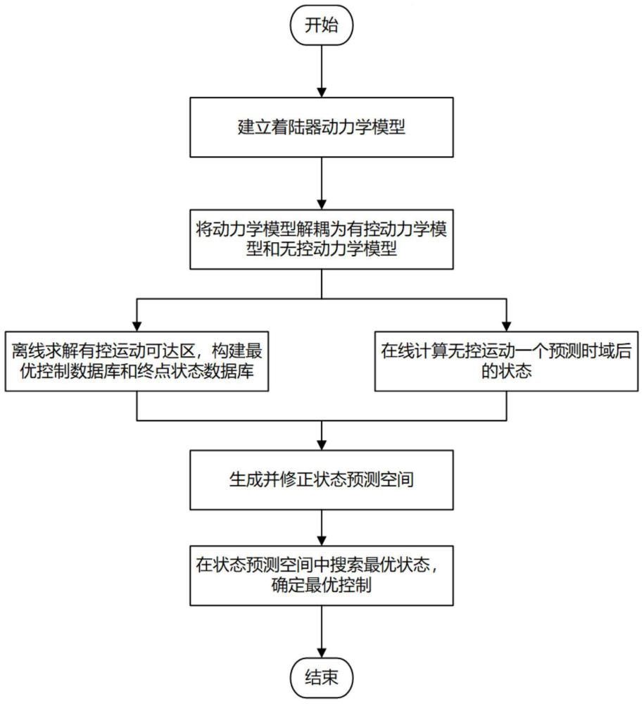 最优控制快速搜索的行星着陆制导方法