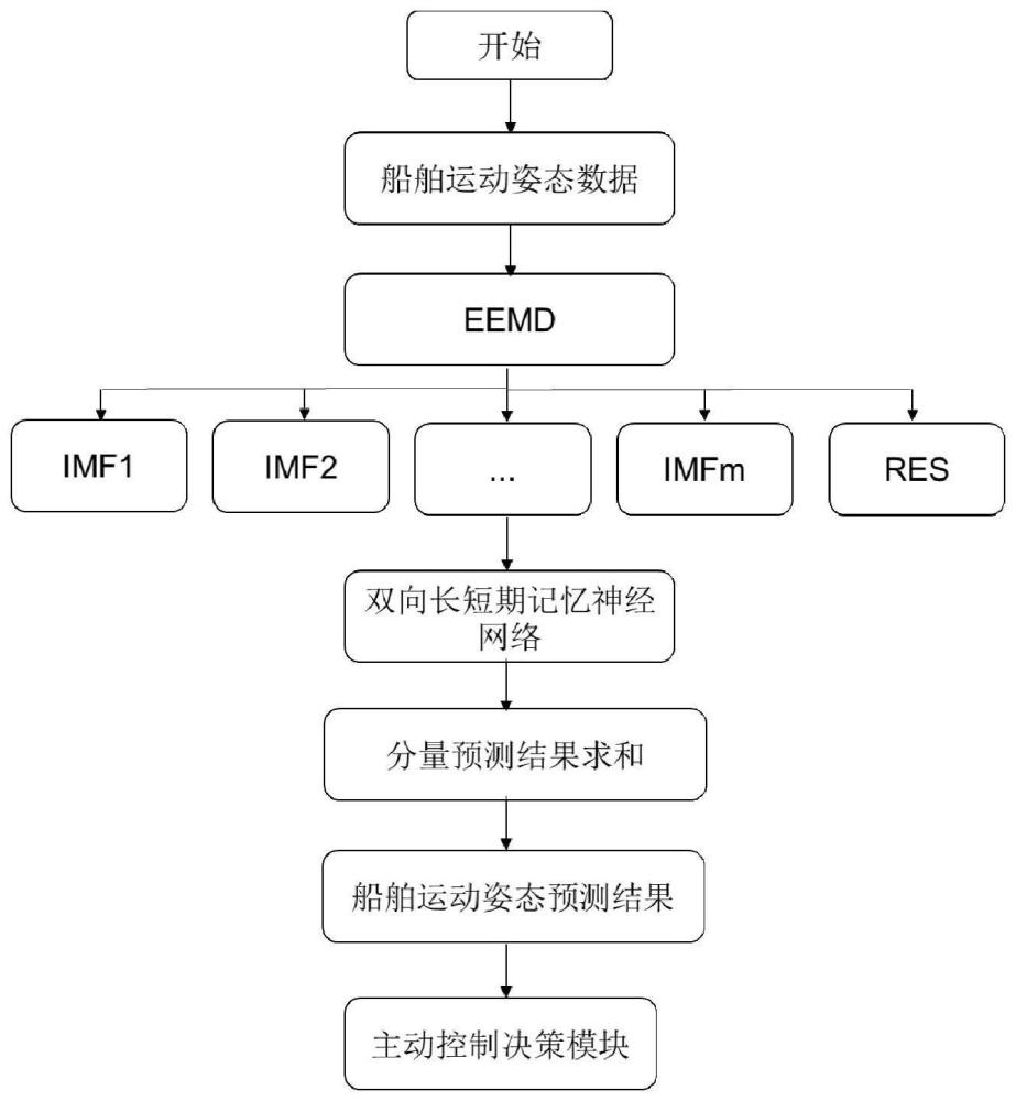 一种无人超高速舰艇姿态自适应调节方法及装置与流程