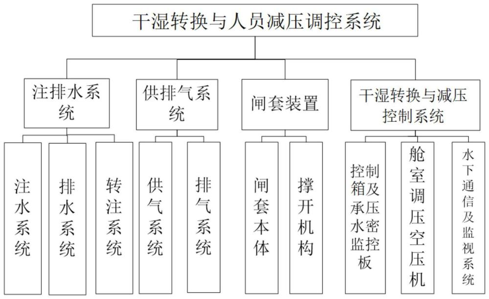 一种水下潜器干湿转换与人员减压调控系统及方法与流程