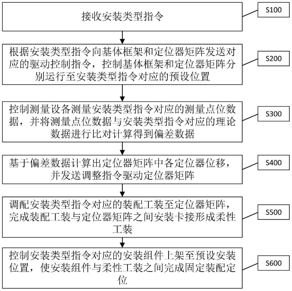 一种飞机装配工装平台自动控制方法与流程