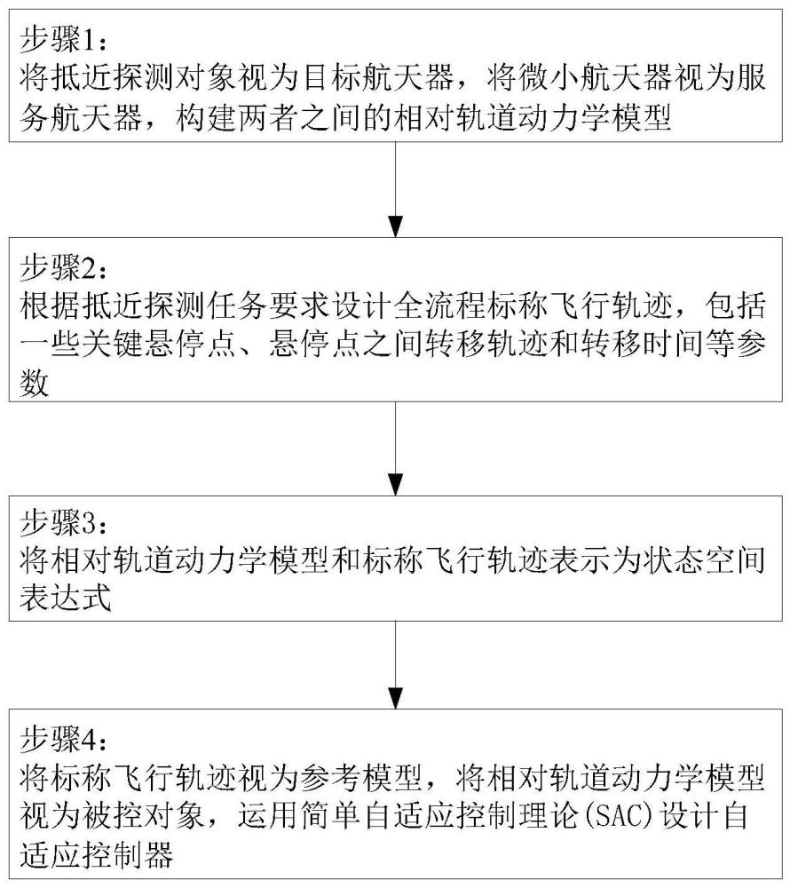 面向微小航天器抵近探测任务的相对运动自适应控制方法与流程