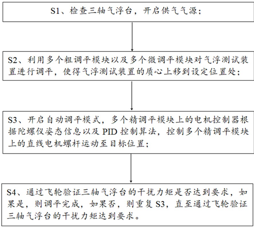 一种三轴气浮台及其快速调平方法与流程