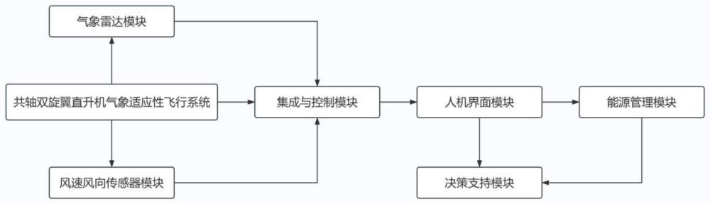 共轴双旋翼直升机气象适应性飞行系统的制作方法