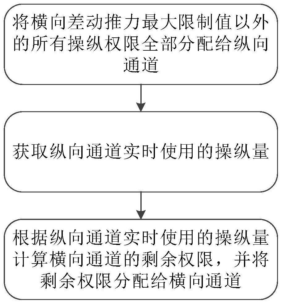 一种基于推力操纵的飞机纵横向控制权限分配方法及装置与流程