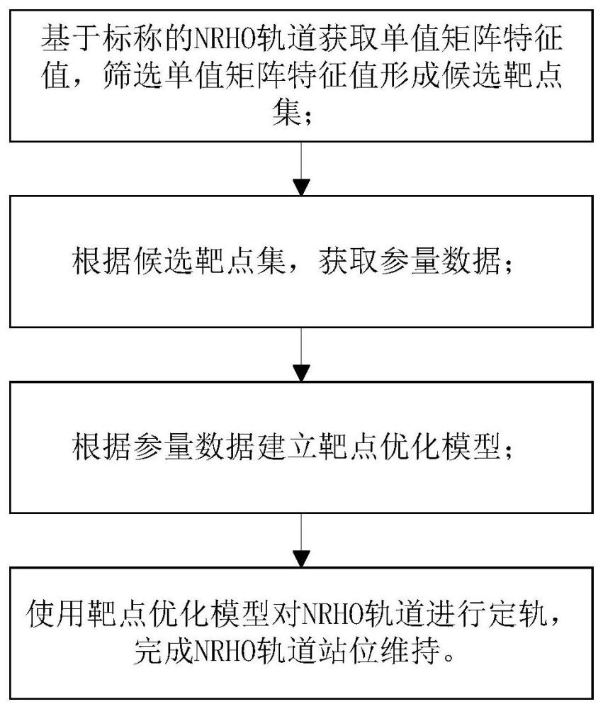 一种NRHO轨道站位维持方法及系统