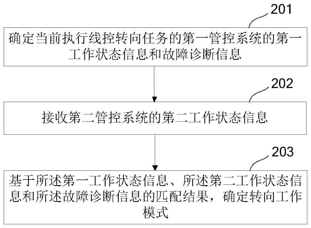 线控转向冗余控制方法、系统、车辆与流程