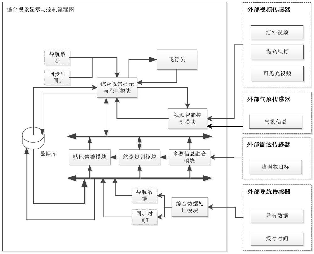 一种应用于低空飞行器的综合视景显示系统及方法与流程