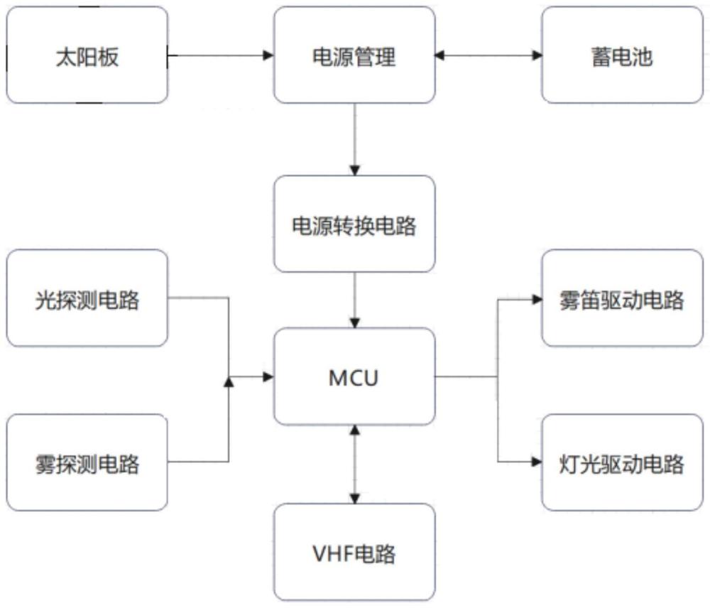 一种智能多功能一体化航标系统的制作方法