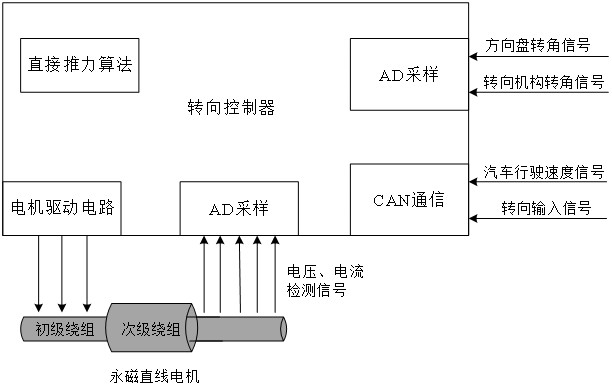 一种基于直线电机的线控转向控制方法、控制系统及车辆与流程