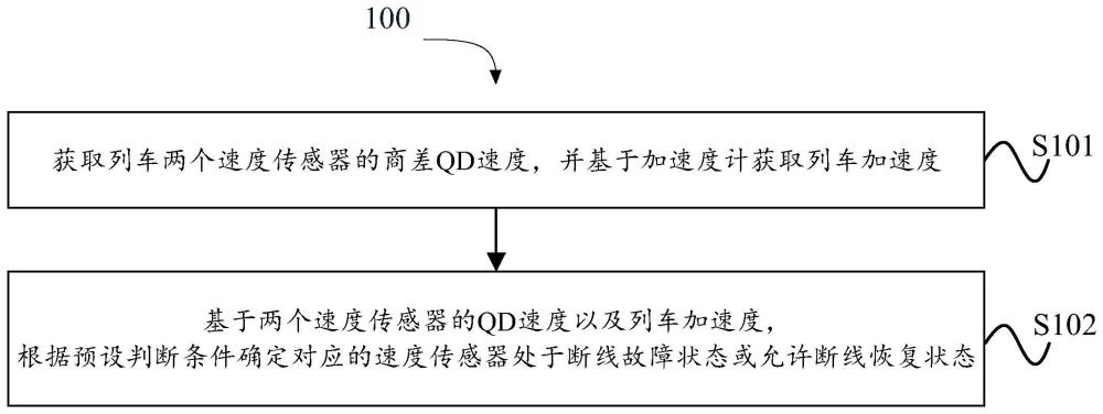 基于加速度计的速度传感器断线判断方法、装置、设备与流程