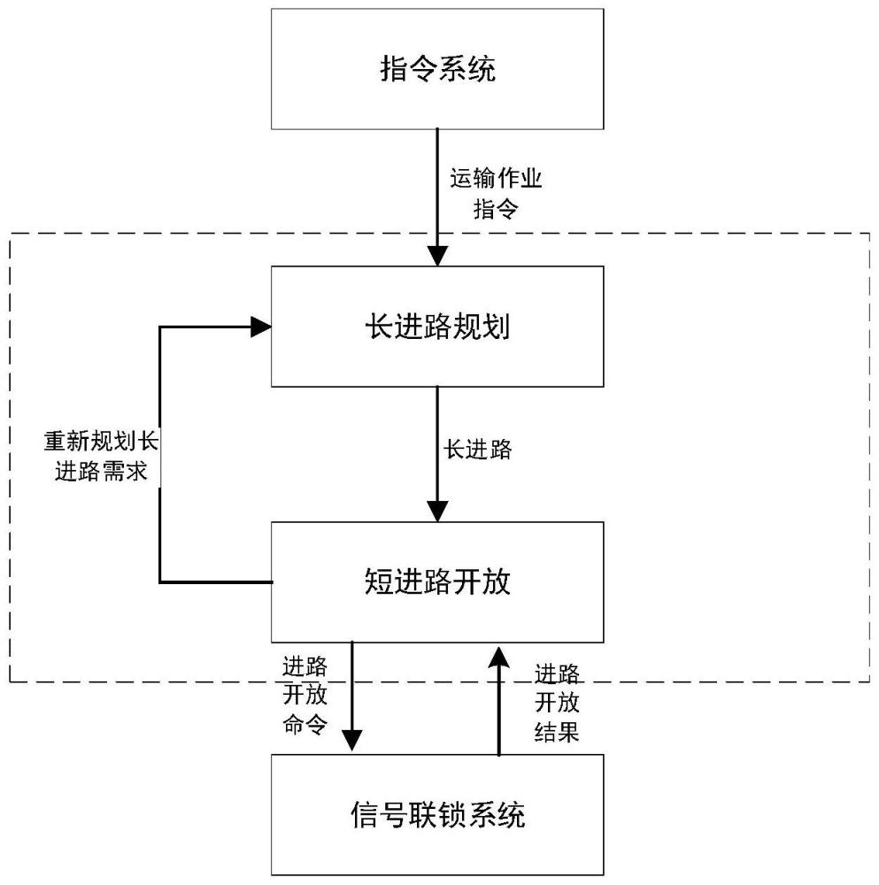 钢铁厂区铁路运输进路冲突避让办法和系统的制作方法