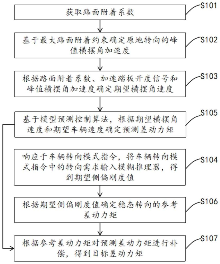 基于驾驶意图的原地转向控制方法、设备及车辆