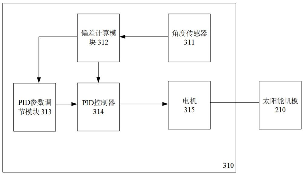 一种基于PID控制的太阳能帆板对日定向系统及方法与流程