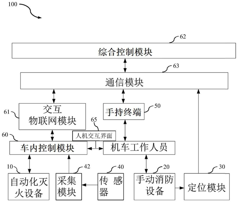 基于物联网的铁路车辆消防系统及方法与流程