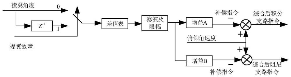 大型水陆两栖飞机的襟翼构型变化补偿控制方法和系统与流程