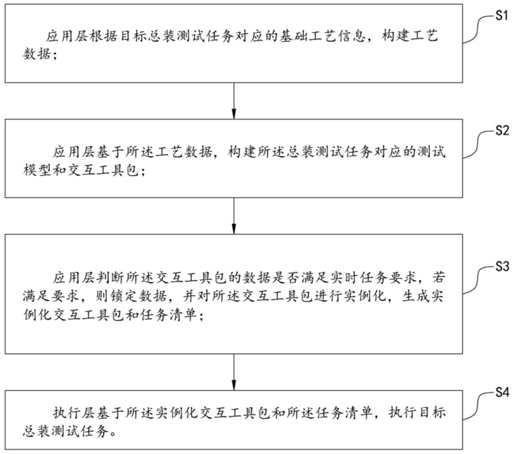 飞机总装与集成测试平台及测试方法与流程