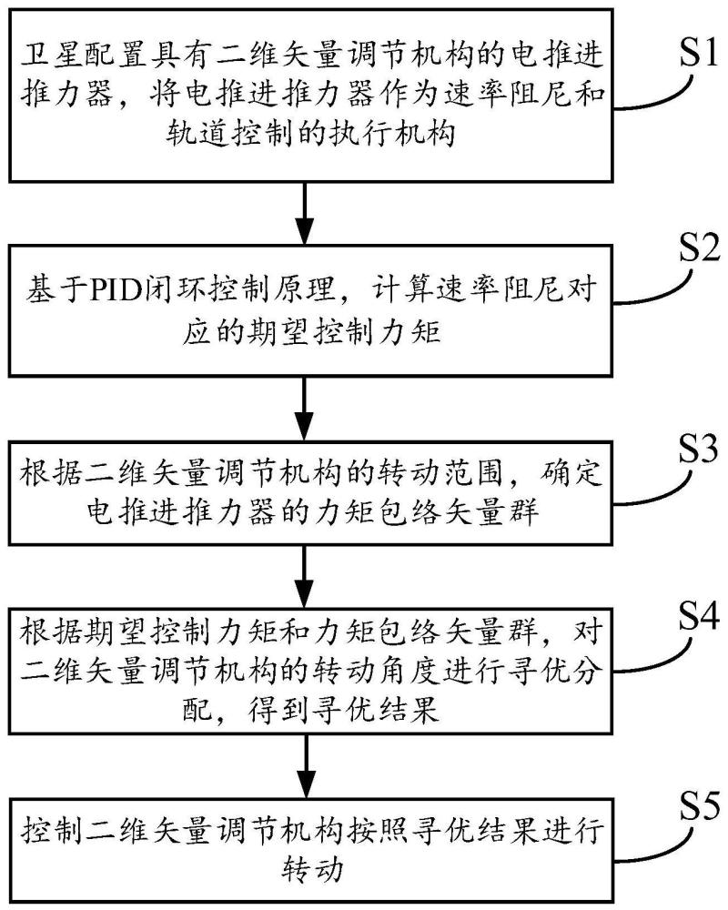 卫星的入轨速率阻尼方法、系统、设备和介质与流程